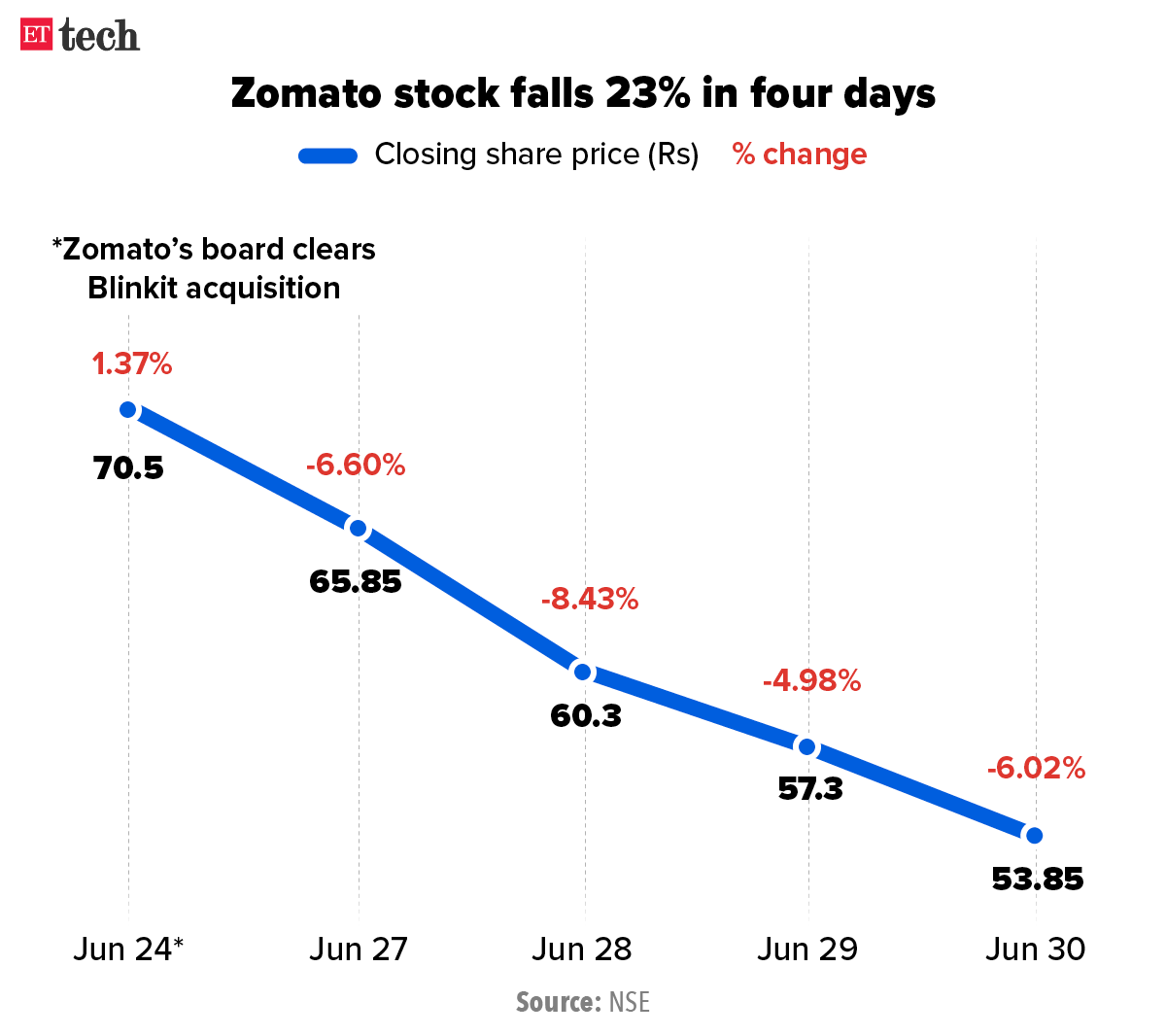 Zomato stock falling graph